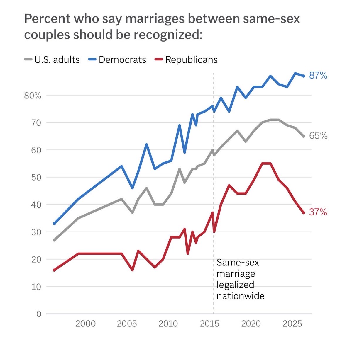 wideofthepost's tweet photo. In fact, most Republicans are against gay marriage now, their support for it has been precipitously dropping, and this has nothing to do with “excesses” of woke or whatever she needs it to be to pimp her brand narrative about how the left forced to to have bad politics. https://t.co/uregMKpELK