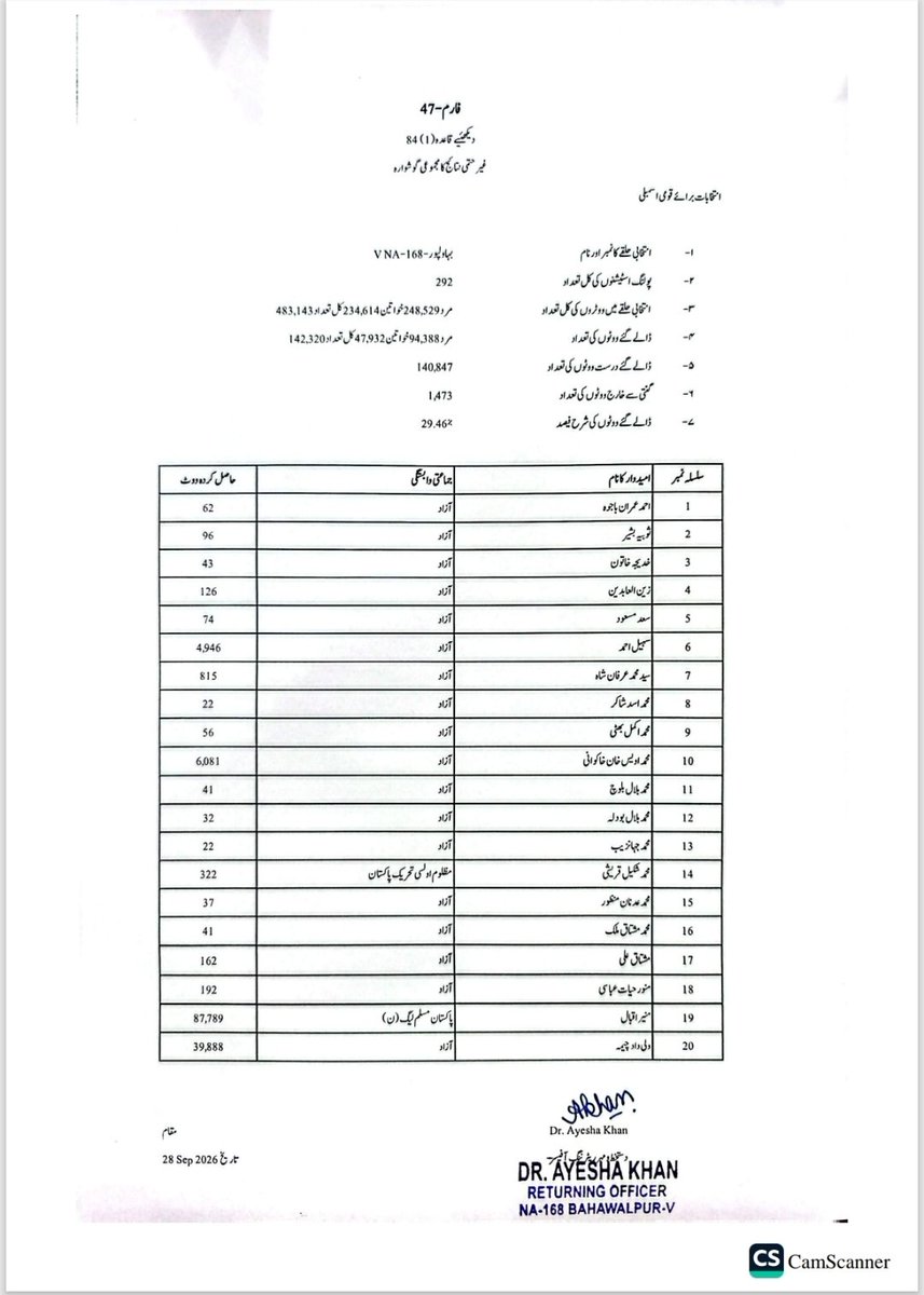 ZeshanMalick's tweet photo. الحمدللہ پاکستان مسلم لیگ ن نے بہاولپور #NA168 میں 47901 کی لیڈ سے میدان مار لیا ۔۔۔ https://t.co/dMkwa6e4yu