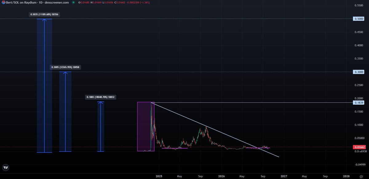 trader1sz's tweet photo. solana:HgBRWfYxEfvPhtqkaeymCQtHCrKE46qQ43pKe8HCpump time https://t.co/YL6d1VdRq2