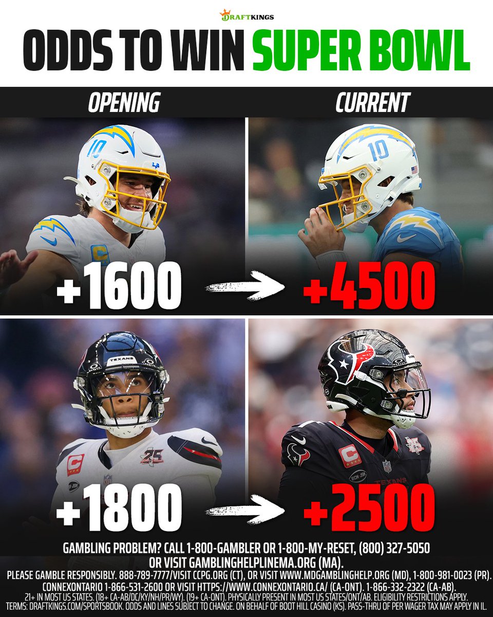 DKSports's tweet photo. The Chargers &amp; Texans are both 0-3 to start the season.

... and their Super Bowl odds have taken a hit 😬 https://t.co/DKSn5RSaiR