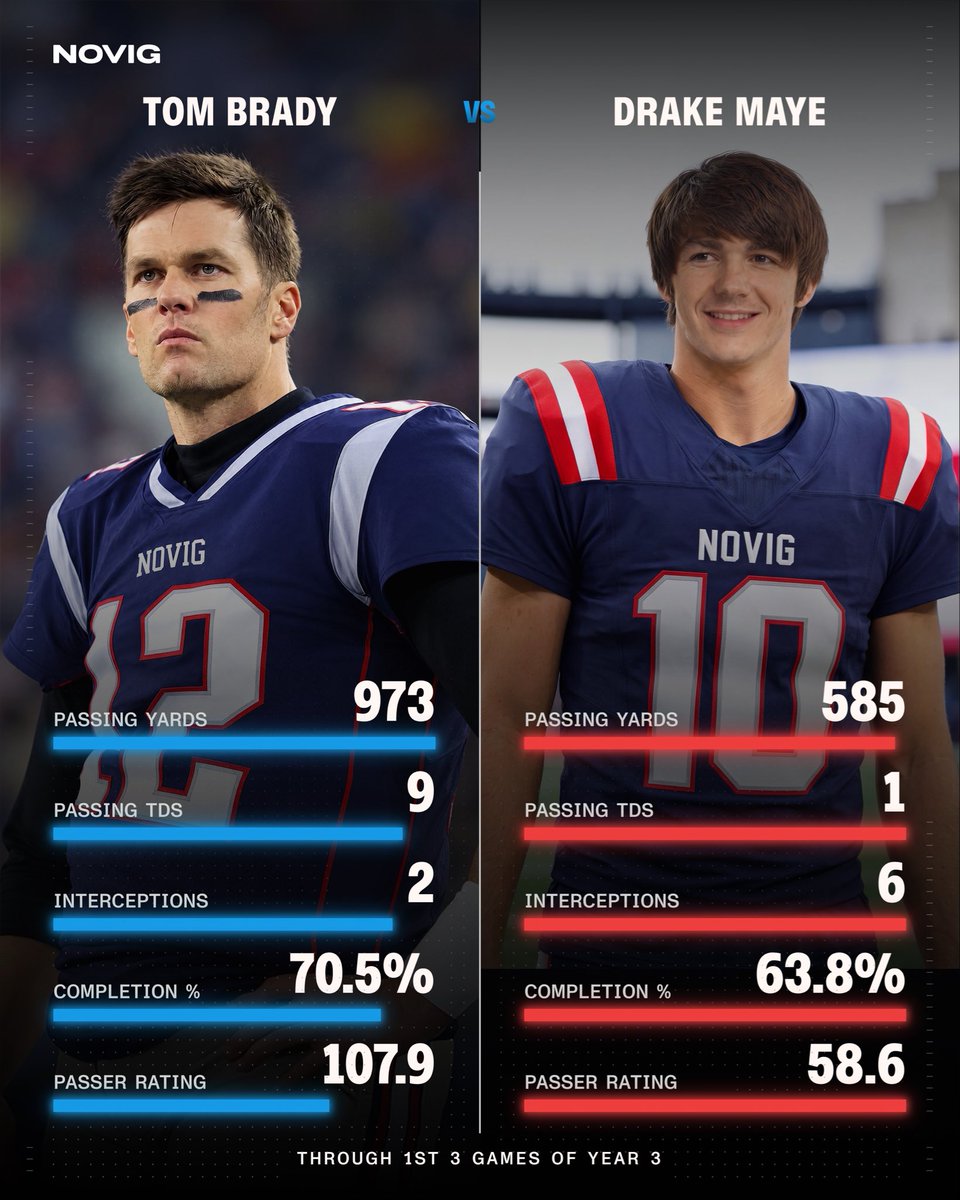 Novig's tweet photo. Remember when Patriot fans were calling Drake Maye the “Next Brady”? 

Here’s how they have performed the first 3 weeks of their 3rd year. https://t.co/gurWwLm2iQ