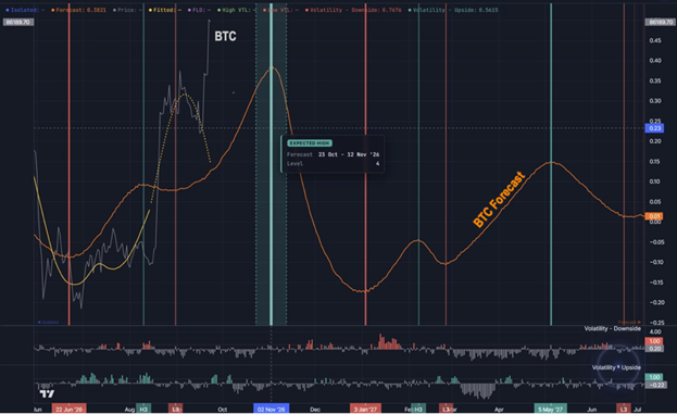 WeissCrypto's tweet photo. Our forecasting model is agreeing with the bond market right now.

The orange line is the forecast for Bitcoin's 80-day cycle. 

It shows a high centered on Nov. 2, with a range between Oct. 23 and Nov. 12.

That lines up with the bond market's forecast.

According to our model, when's the next low after that?

Around Jan. 3.
