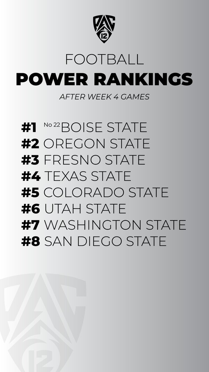 pac12confnews's tweet photo. THE WEEK 4 PAC-12 POWER RANKINGS ARE HERE!
Week 4 is in the books! 🔥 From big wins to tough losses, the conference saw plenty of movement this week. 👀
Who made the biggest jump? Who took a tumble? And who’s still on top? ⬇️
📊 Check out the Week 4 rankings!
#BackThePac https://t.co/djNOkaPAC6