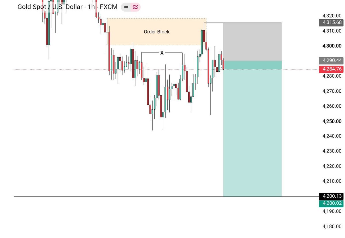 TradeNewsfx's tweet photo. $XAUUSD $Gold 

#XAUUSD SELL 📉🚨

Entry: 4284 : 4290 📉
SL: 4315

Target 🎯 4260 : 4240 : 4220
Final Target : 4200 🎯

Monday Advance View 📊
Join telegram free signals link in bio ☺️ https://t.co/RXPl4Vo2MN