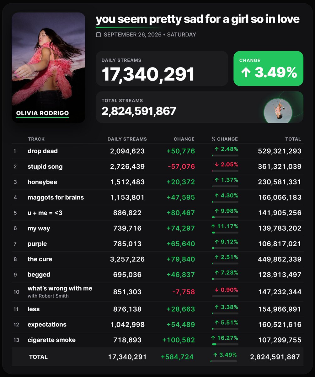Spotify_numbers's tweet photo. 'you seem pretty sad for a girl so in love ' by Olivia Rodrigo received 17,340,291 unfiltered streams on the Spotify Counter on September 26

GUTS (spilled) - 4,673,246
SOUR - 6,331,917 https://t.co/balg9gsB3f