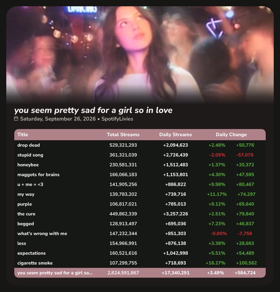 SpotifyLivies's tweet photo. "you seem pretty sad for a girl so in love" received 17,340,291 [+3.49%] streams on Spotify yesterday. (September 26, 2026) https://t.co/6PZRGnCfh0