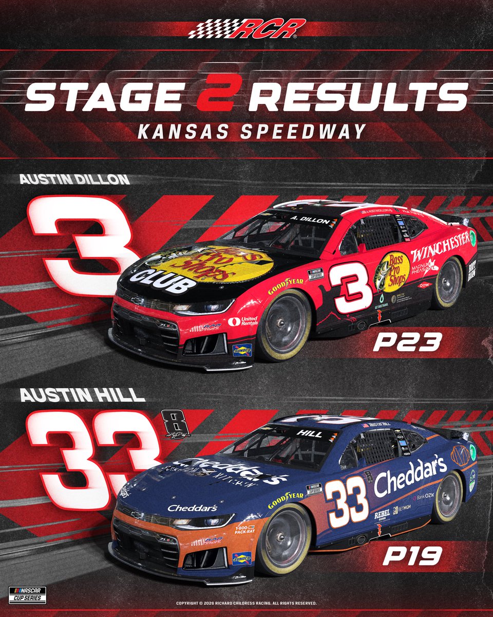 RCRracing's tweet photo. Stage 2 is in the books! 

@BassProShops | @winchester | @cheddarskitchen | #CheddarsN8tion https://t.co/QzYONTZaiO