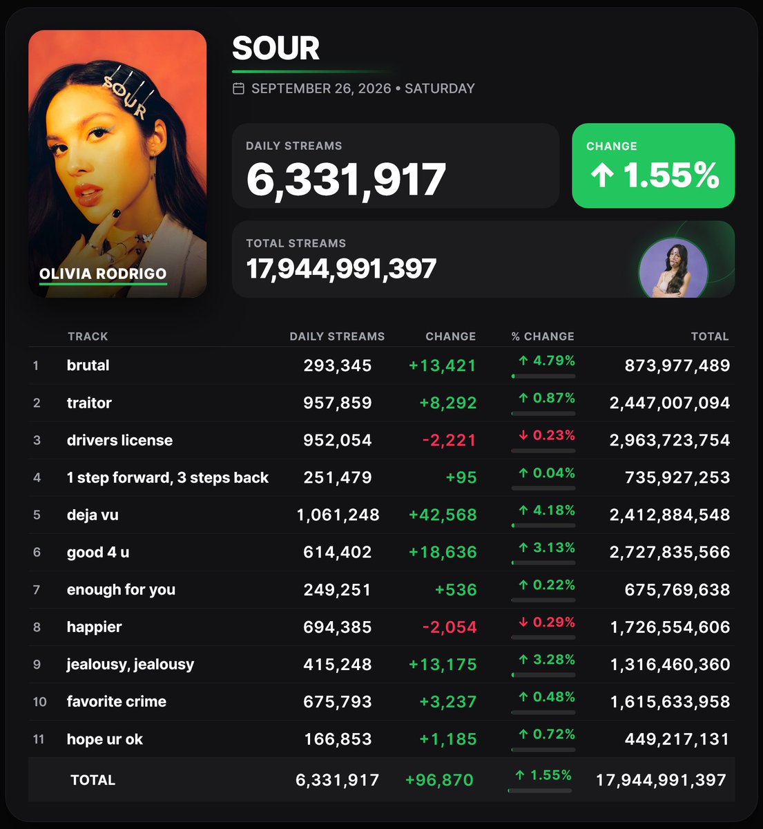 Spotify_numbers's tweet photo. 'you seem pretty sad for a girl so in love ' by Olivia Rodrigo received 17,340,291 unfiltered streams on the Spotify Counter on September 26

GUTS (spilled) - 4,673,246
SOUR - 6,331,917 https://t.co/balg9gsB3f