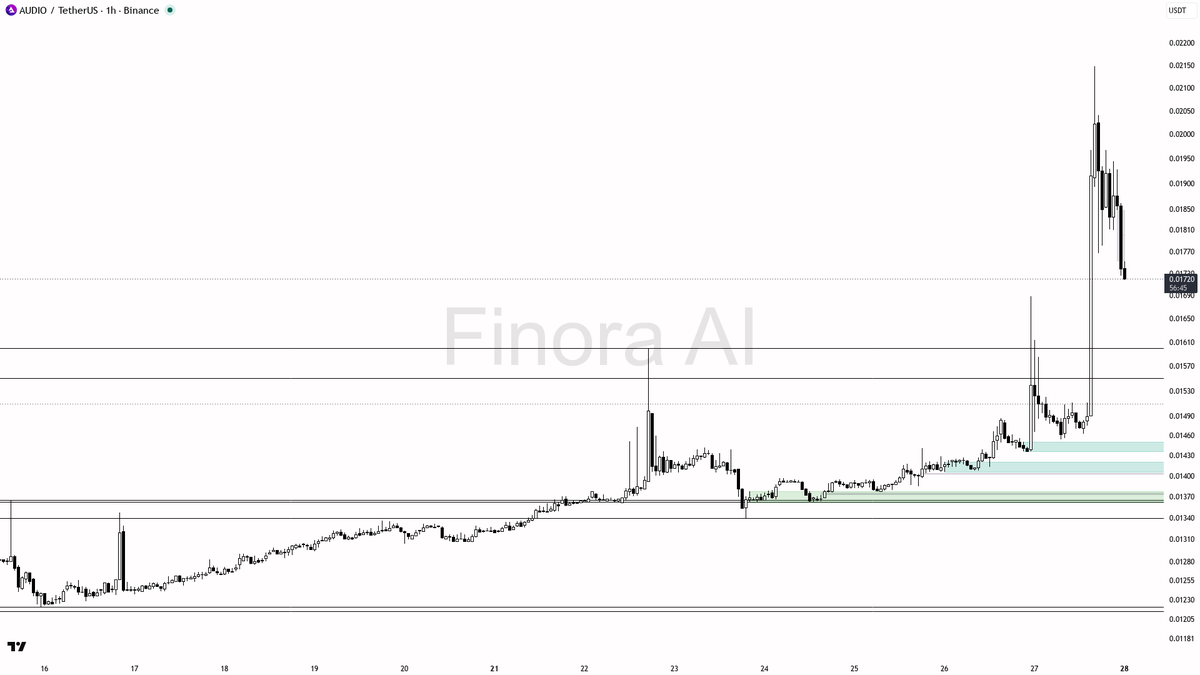 💥 $AUDIO -3.6% flush on 2.4x volume looks like liquidity grab, not exit

- my bias is bullish here on AUDIO — that 2.4x volume flush and -3.6% 15m drop reads a