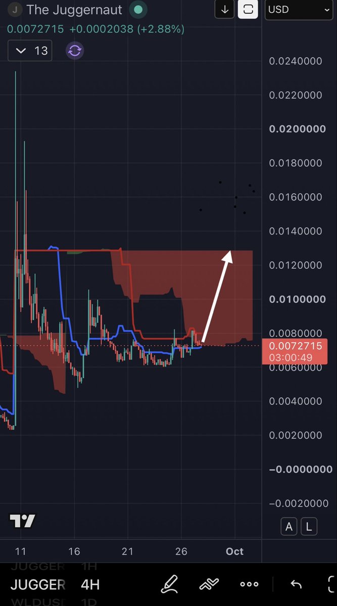 tapebtc's tweet photo. $Juggernaut going for a clean ichimoku cloud edge to edge move on 4hr https://t.co/xj3ovepkP7