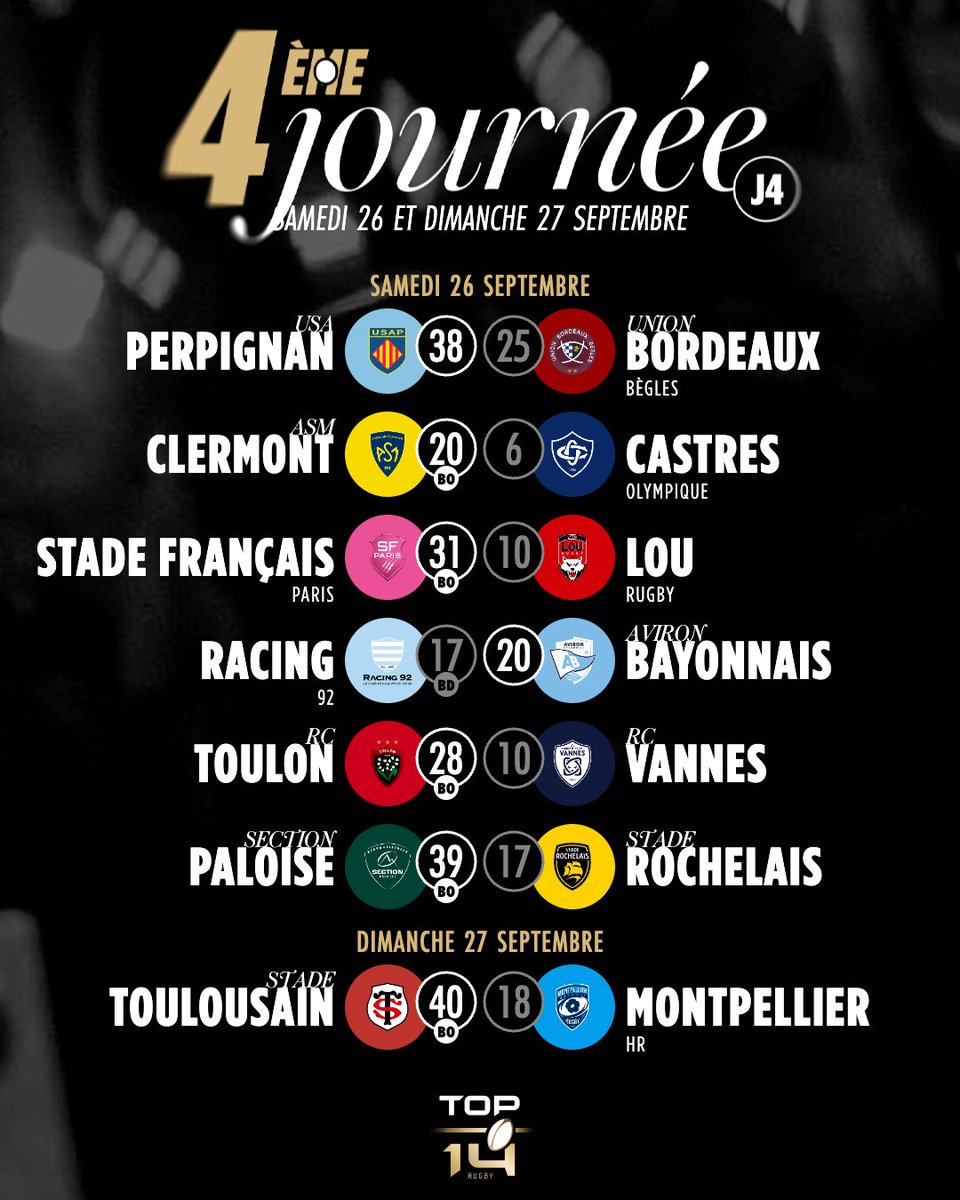 top14rugby's tweet photo. La fin de la J4 🔚
Retour sur les résultats du week-end 📃

#TOP14 https://t.co/0xPfHNg95A