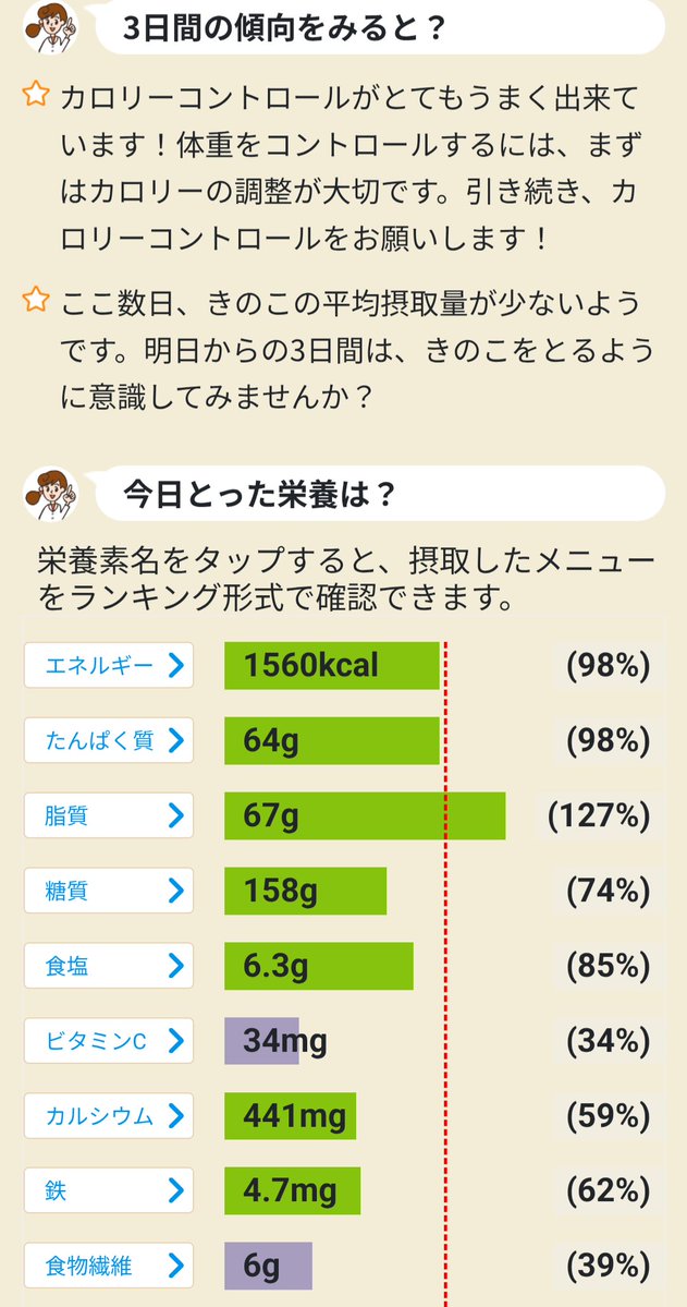 rockricefield2's tweet photo. #カロママ 利用開始から
2,900日目
2026/9/28
朝体重 64.5kg
↑ 54kg
↑ 66.4kgカロママ開始時
↑ 71kg
昨日比ー300g 
開始比ー1.9kg
健康スコ68点

体重減。。。。𓃰 https://t.co/j7CEZY9kPA