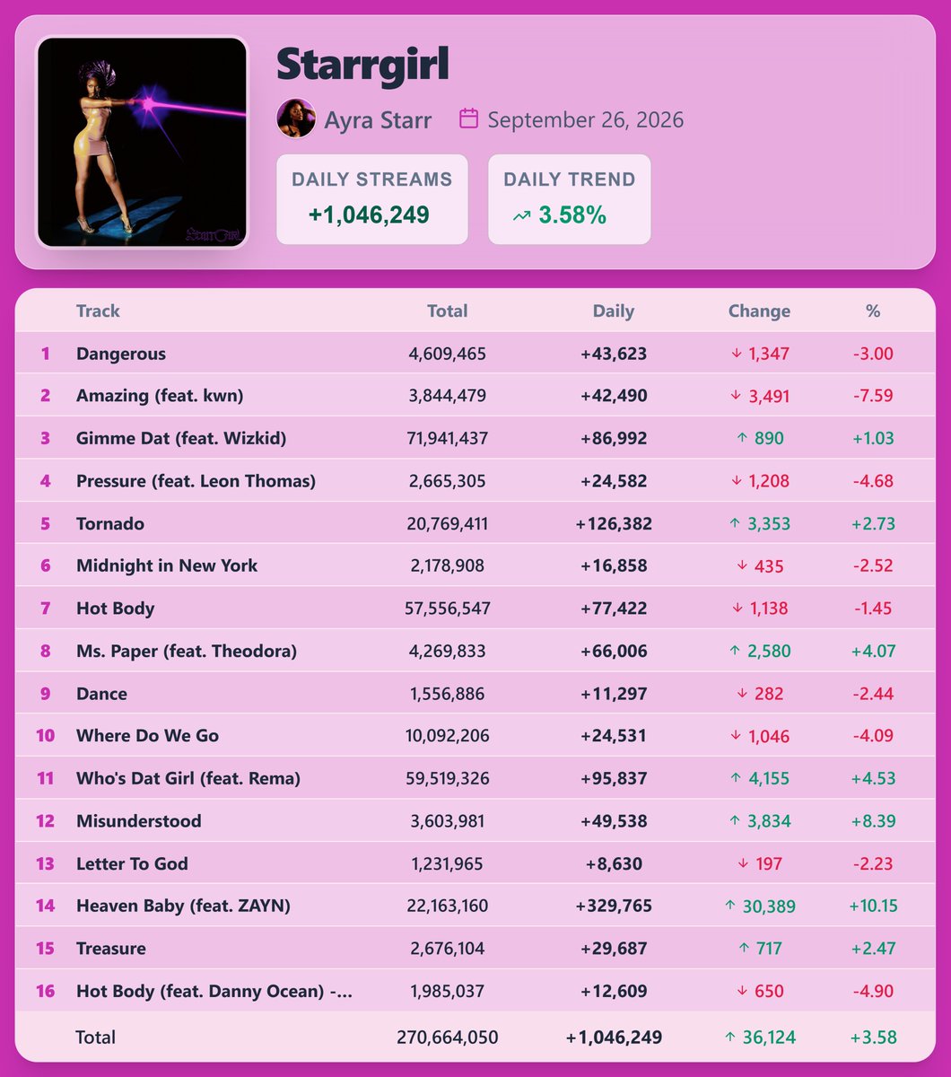 PopStats02's tweet photo. "Starrgirl" by Ayra Starr earned 1,046,249 streams [+3.58%] on Spotify ( September 26, 2026 )

"Heaven Baby (feat. ZAYN)" saw the biggest rise — 329,765 streams [+10.15%] https://t.co/ZEDdbAxUph