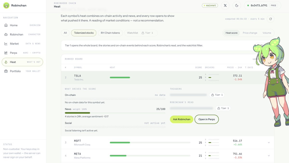Rchanperps's tweet photo. Heat a ranked board that tells you what's actually moving and why. 

on-chain activity + news sentiment + social signals
all combined into one score. updated every 5 min. https://t.co/NFzlRLk1pz