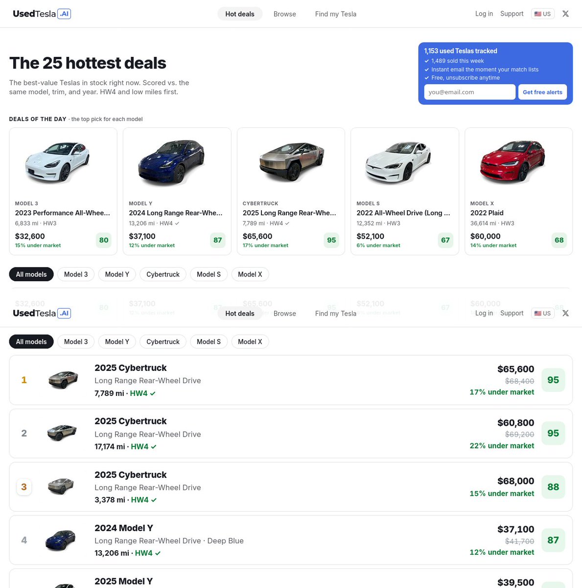 UsedTeslaAI's tweet photo. Top 3 hottest deals are all Cybertrucks.
#1: 2025 Long Range. 7,789 miles. $65,600.
https://t.co/2h8HMd2ccc https://t.co/ujtC6BhFRM