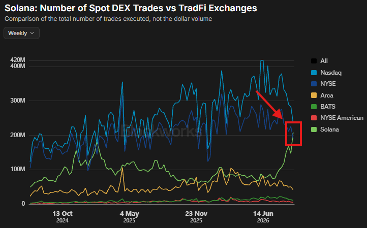 heronyc's tweet photo. Early solana:HcRLc9VDgjLeK154xDawfb1dmVJ98DoSqcwTHGqiDeJR holders ate off the free dripped $ZEC
Now envision $SNDK with a $SNDK drip 

-float of 170 million shares @ $1777 a share
-80% of it being institutional money (not degens)
-$SOL seeing all time inflows surpassing NYSE
-There is no true solana stock pair on stonk yet

Initiate the sand fractal