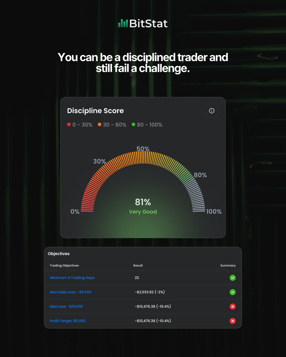 BitStat_com's tweet photo. You can be a disciplined trader and still fail a prop challenge.

No overtrading. No revenge trading. No broken rules.

A normal losing streak can still hit your drawdown limit if your risk is too high.

Discipline matters. So does knowing your data.

#BitStat #PropTrading https://t.co/u2VmHCtFhK