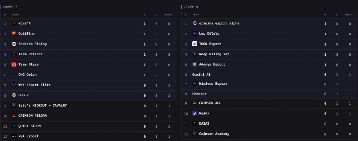 Crimson_Cm's tweet photo. standings teams in tournament crimson champoin🔥 https://t.co/wHpLNgTwoE