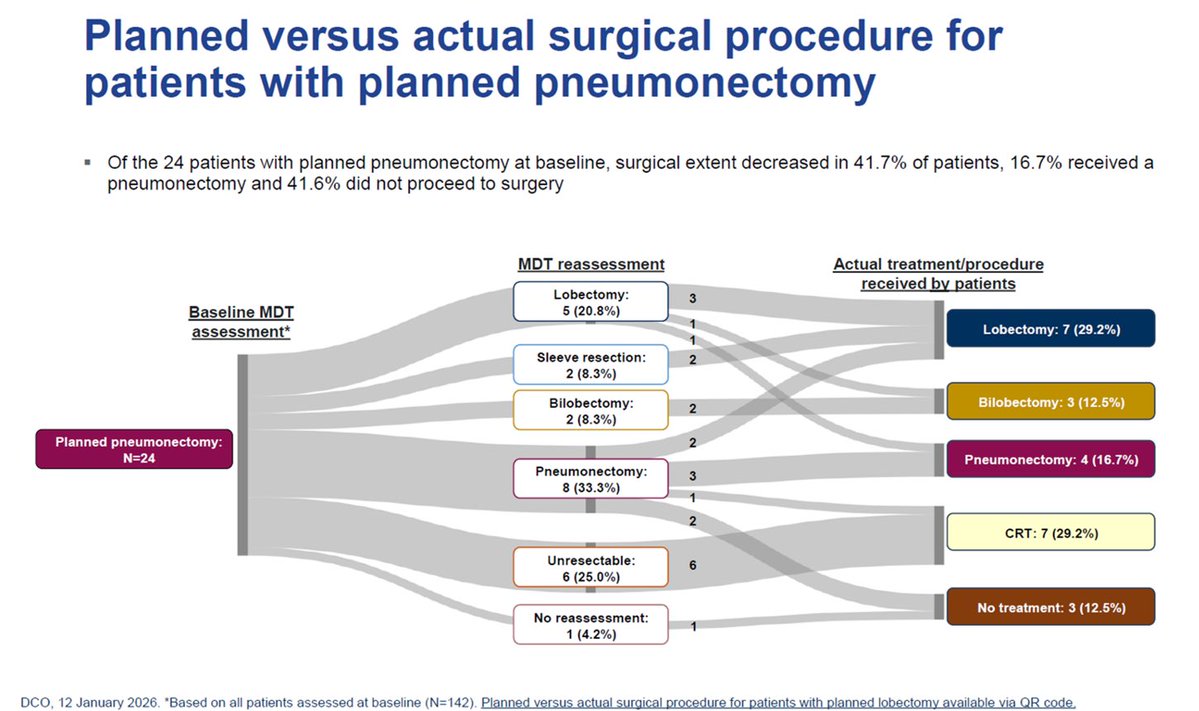 ChiFuJeffYang's tweet photo. At #ITSOS2026, Dr. Linda Martin (@LindaMThoracic) presented the impressive surgical outcomes of #MDTBridge.  In this landmark phase II trial, pts w/ resectable or borderline resectable stage IIB-IIIB NSCLC received 2 cycles of chemo + durvalumab and were then reassessed at MDT. 92% of pts went on to get either surgery or chemoRT. Overall resection rate was 74.6%. In borderline resectable group that went on to get surgery, R0 resection rate was 96.8%.