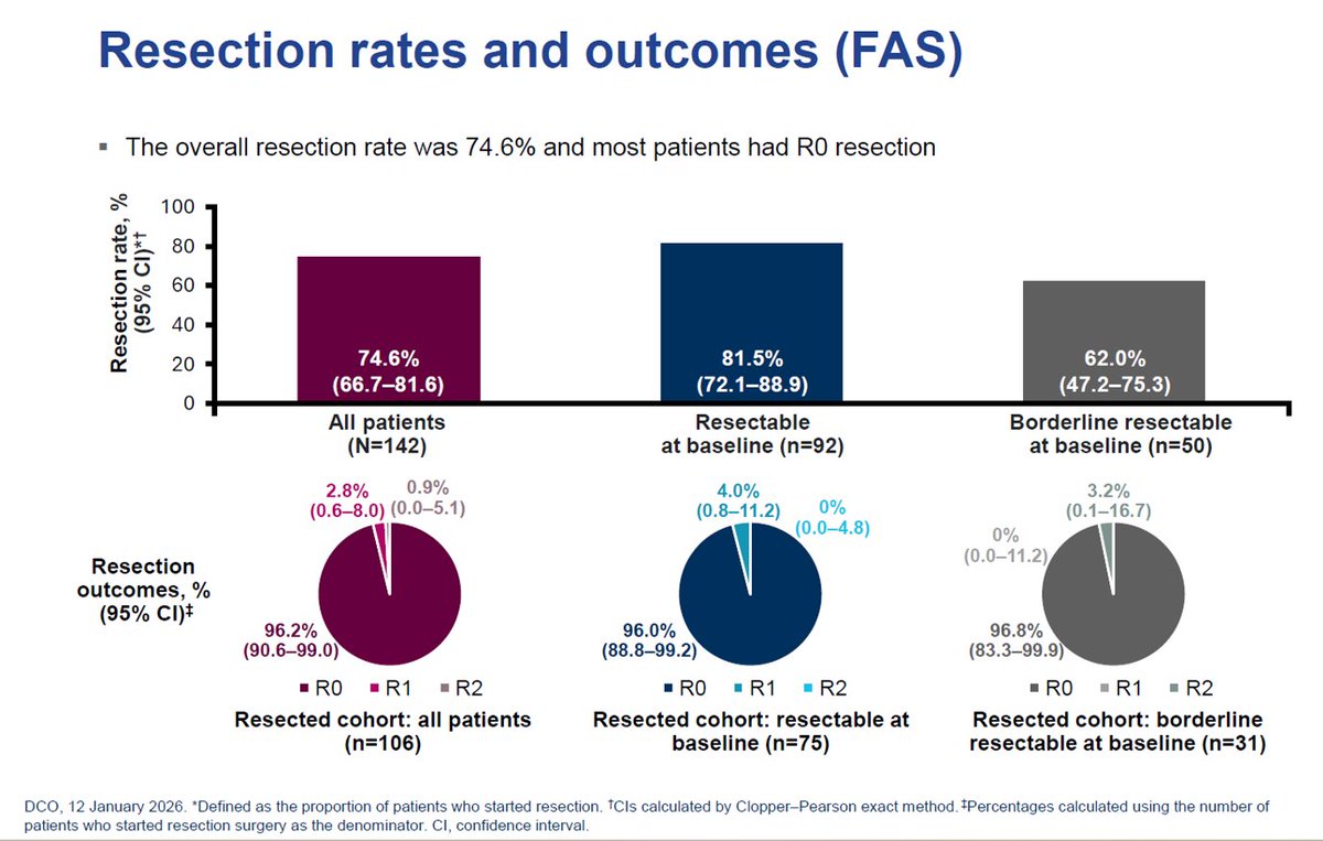 ChiFuJeffYang's tweet photo. At #ITSOS2026, Dr. Linda Martin (@LindaMThoracic) presented the impressive surgical outcomes of #MDTBridge.  In this landmark phase II trial, pts w/ resectable or borderline resectable stage IIB-IIIB NSCLC received 2 cycles of chemo + durvalumab and were then reassessed at MDT. 92% of pts went on to get either surgery or chemoRT. Overall resection rate was 74.6%. In borderline resectable group that went on to get surgery, R0 resection rate was 96.8%.