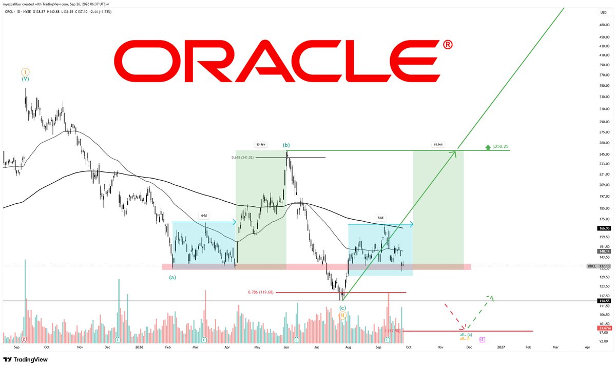 HKIStrategies's tweet photo. @QualCompounders $ORCL is a buy! https://t.co/2mJnfEqFzx