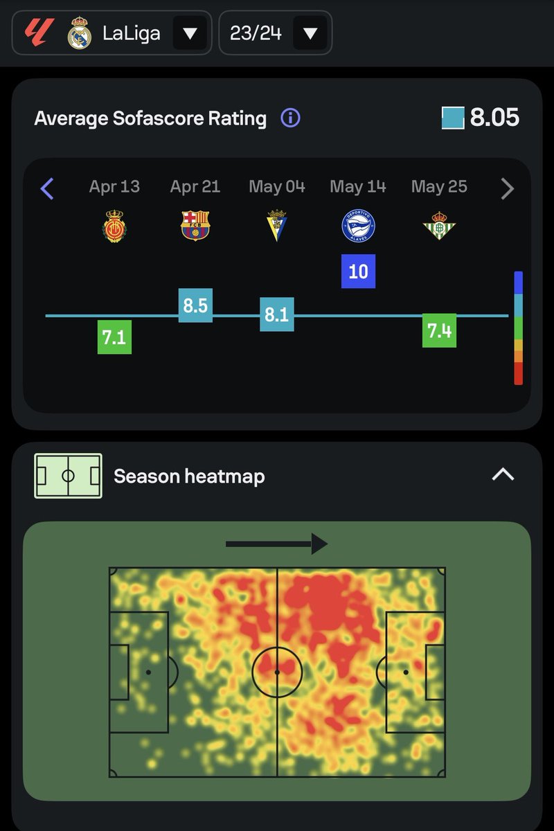 mobanks132537's tweet photo. Look at they heatmap. 

Jude Bellingham: 96 shots in 44 games 

Cole Palmer: 155 shots in 48 games 

Jude is called a striker Palmer is a magician creative 10 🤣🤣 https://t.co/9mF3UF5QZC