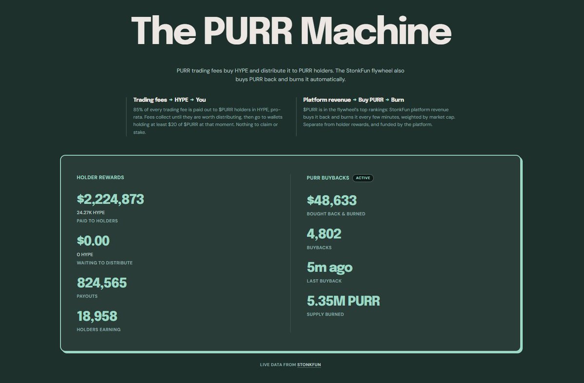 HypurrSF_'s tweet photo. More than $2.22M worth of $HYPE has now been distributed to $PURR holders.

On top of that, $48.6K+ worth of $PURR has been bought back and burned, removing 5.35M $PURR from supply.

The PURR machine keeps running.

STONK supercycle.

Buy $PURR, earn $HYPE. https://t.co/mth5WUSvyl