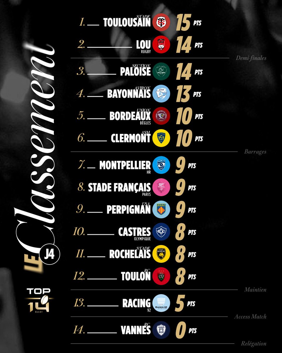 top14rugby's tweet photo. Un nouveau leader après cette J4 👀
Le classement après ce week-end 🔢

#TOP14 https://t.co/40UPkolDtl