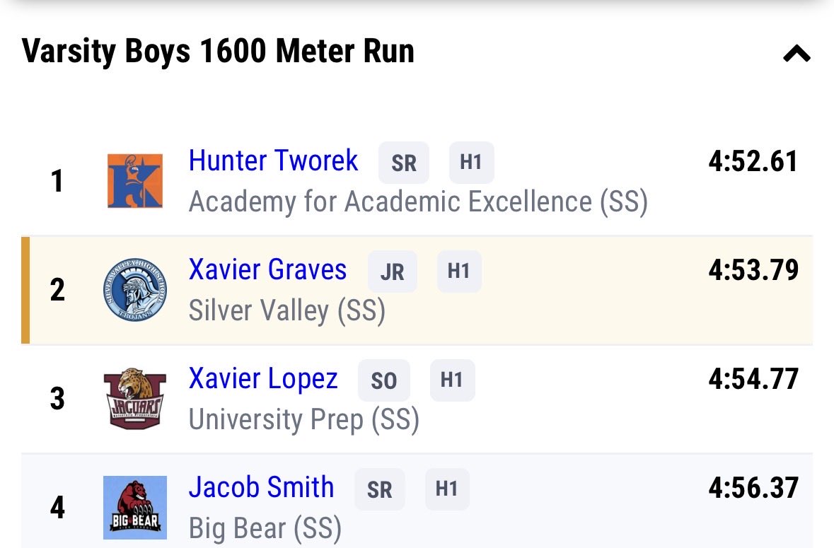 Xavier__Graves's tweet photo. Cross Valley League #2
- Riverside Prep
1600m- 4:53.79
2nd place🥈 https://t.co/PiOiU5IxwX