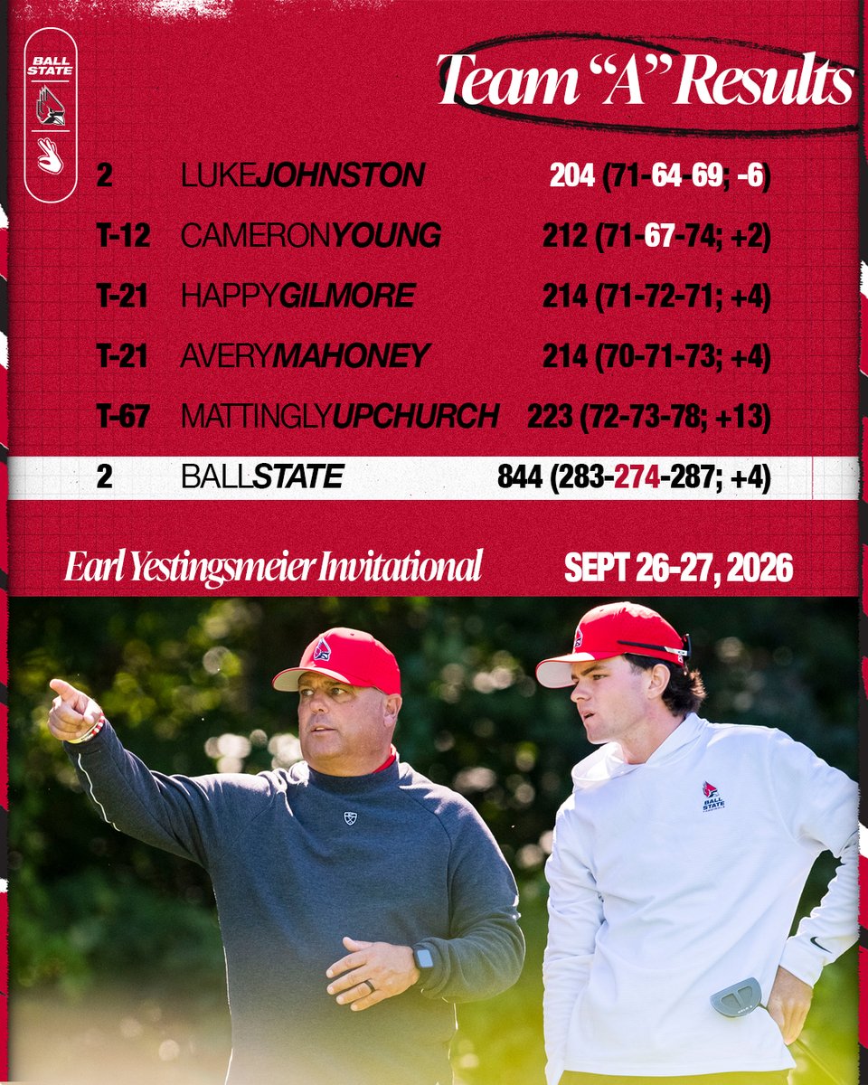 BallStateMGolf's tweet photo. Lots of Fairways and Greens this weekend for #YourCardinals ... as we placed second overall at the Earl Yestingsmeier Invitational
Story: https://t.co/wWvLIeGz6i
#ChirpChirp x #WeFly x #MACtion https://t.co/jkvc8lopqO