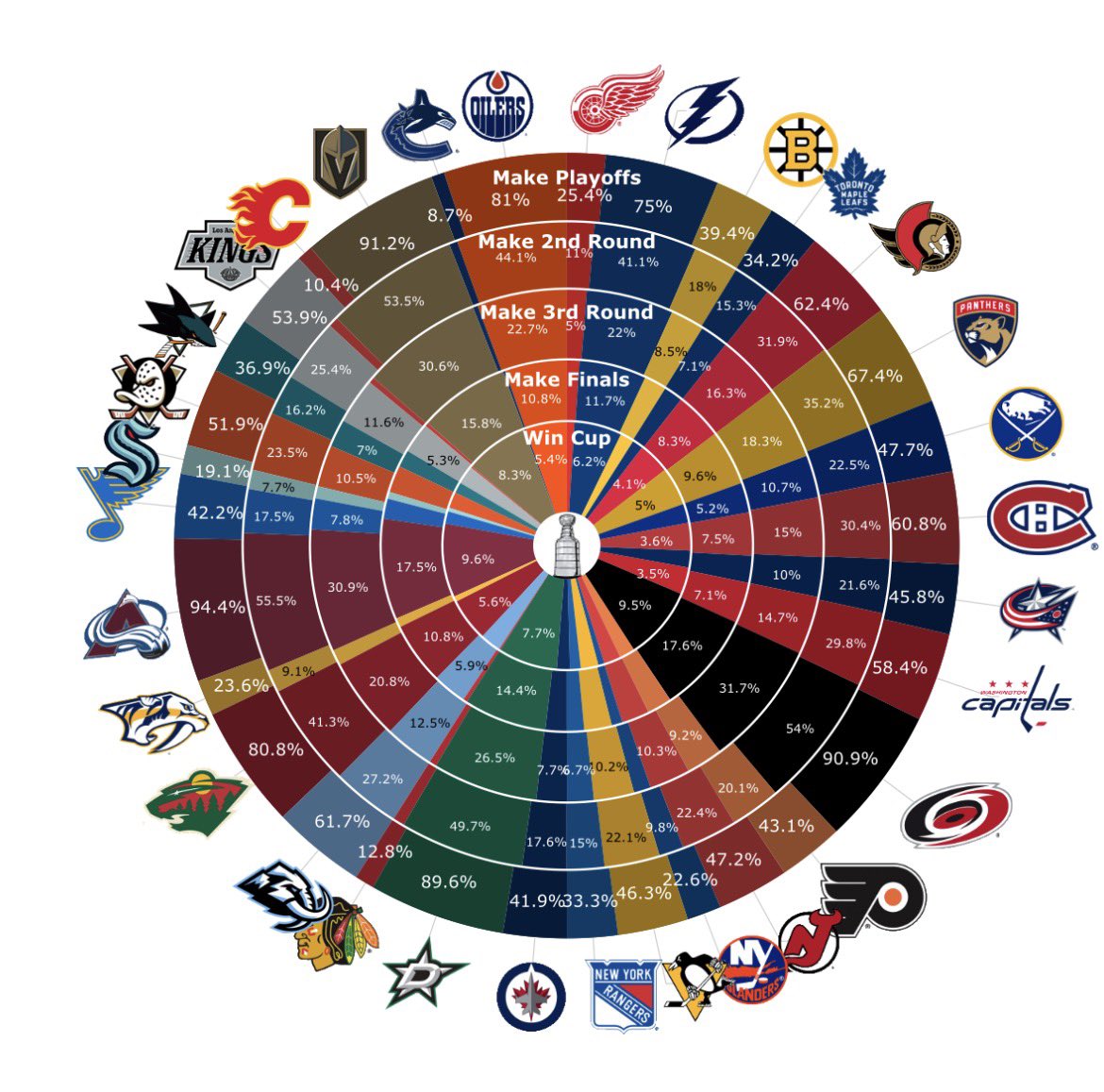 MoneyPuckdotcom's tweet photo. Hockey is back! https://t.co/RbnckCLHNP https://t.co/1eSRMmDw6d