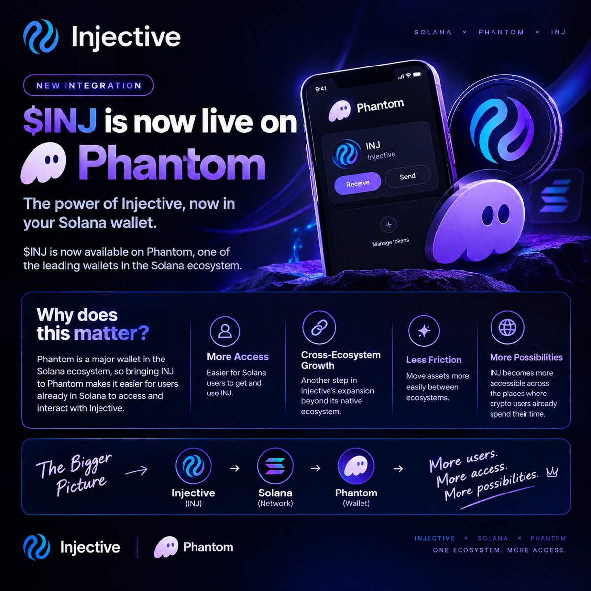 JamieOnchainX's tweet photo. $INJ is now live on Phantom.

But why does this matter?

Phantom is one of the major wallets in the Solana ecosystem, so bringing INJ there makes it easier for users already in the Solana environment to access and interact with INJ.

This is another step in Injective expanding beyond its native ecosystem.

Injective → Solana → Phantom → more users and easier access.

The bigger picture is interoperability: assets becoming easier to move between ecosystems means less friction for users.

$INJ is slowly becoming more accessible across the places where crypto users already spend their time.

More access. Less friction. More possibilities. 🥷🏽
@injective