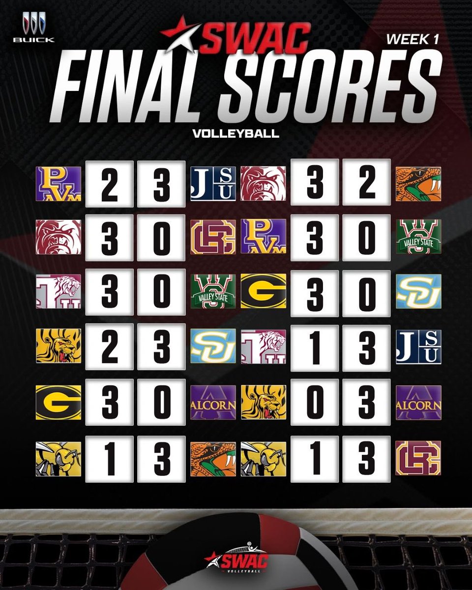 theswac's tweet photo. Final scores in the opening weekend of #SWACVB Play 🏐
#SWACVB | #BuildingChampionsForLife https://t.co/a4ZS4P8TUo