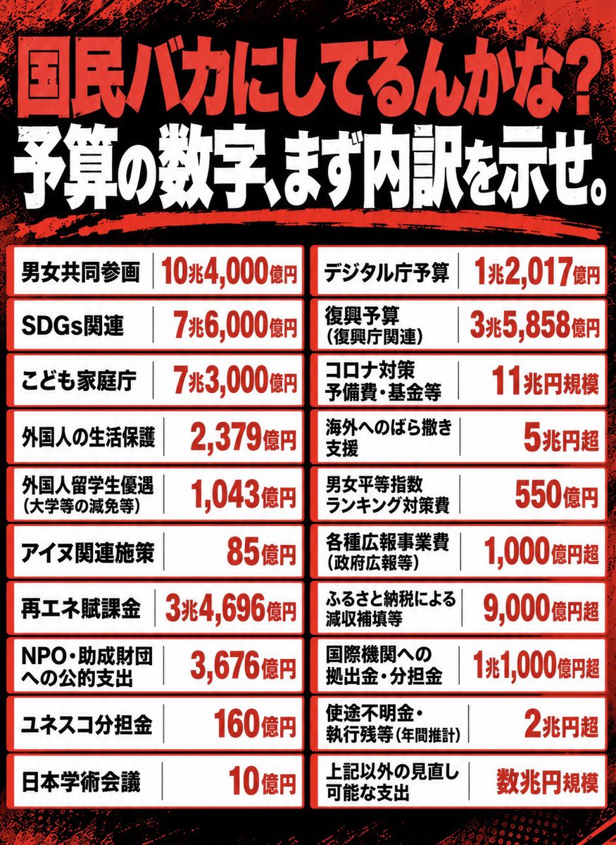 chotokugi's tweet photo. 財源がないから国民に負担をお願いします。

ふざけんな！と言いたくなる。

税金や社会保険料を払う国民には、
生活が苦しくても負担を求める。

だったら政府も予算の使い道と成果を、
国民が分かる言葉で説明してほしい。

誰に、いくら届いたのか？
何が改善したのか？
成果の乏しい事業は見直したのか？

「財源がない」と言う前に、
まずそこを国民に示せ！