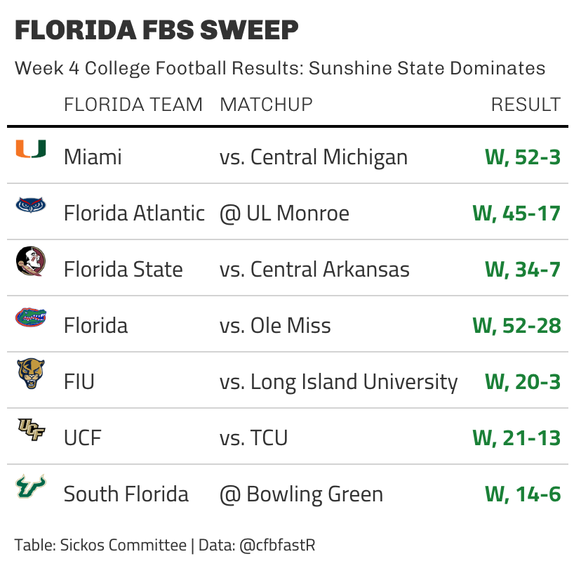 SickosCommittee's tweet photo. For the first time since 2013, all 7 Florida FBS schools won on the same day. https://t.co/ndyJ6VhFhQ