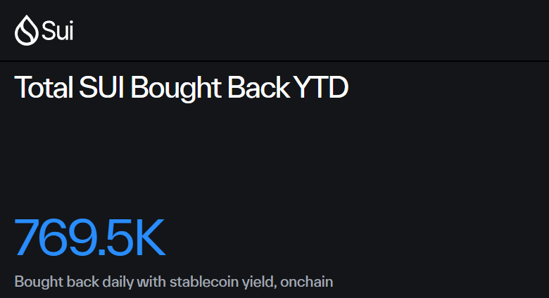 gandreou007's tweet photo. 🚨 $SUI BUYBACKS ARE ALREADY HAPPENING

Mysten Labs has reportedly repurchased 769.5K $SUI year to date.

The interesting part is how those buybacks are being funded:

→ Stablecoin yield
→ Onchain fee revenue

That means ecosystem activity is being recycled back into $SUI demand.

Small for now, but this is exactly the kind of mechanism worth watching as network usage grows.