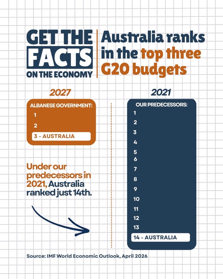 CaraMia200's tweet photo. @johnnymoo1969 Latest crime levels down in #Vic by 4% &amp; more to be down.
Increase crime levels are reflected nationally, not just #VIC. Same re: corruption in #construction industry. #VicLabor has begun RComm into troubled sector &amp; granted expansive powers to authorities to follow
money.#auspol https://t.co/Vc4uhWo0on