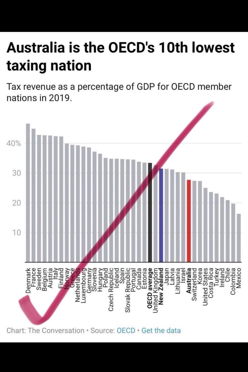 CaraMia200's tweet photo. @johnnymoo1969 Latest crime levels down in #Vic by 4% &amp; more to be down.
Increase crime levels are reflected nationally, not just #VIC. Same re: corruption in #construction industry. #VicLabor has begun RComm into troubled sector &amp; granted expansive powers to authorities to follow
money.#auspol https://t.co/Vc4uhWo0on