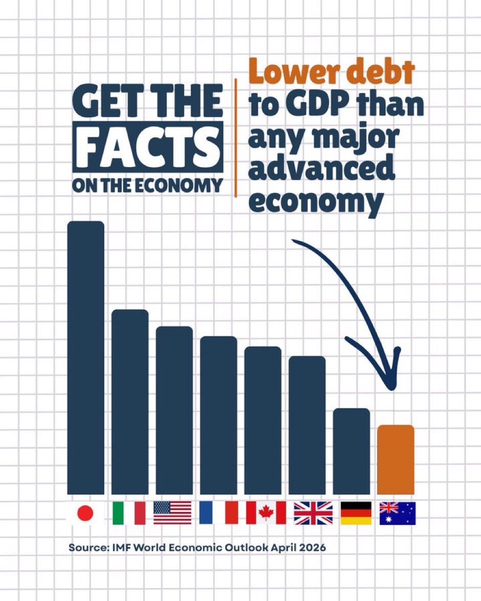 CaraMia200's tweet photo. @johnnymoo1969 Latest crime levels down in #Vic by 4% &amp; more to be down.
Increase crime levels are reflected nationally, not just #VIC. Same re: corruption in #construction industry. #VicLabor has begun RComm into troubled sector &amp; granted expansive powers to authorities to follow
money.#auspol https://t.co/Vc4uhWo0on