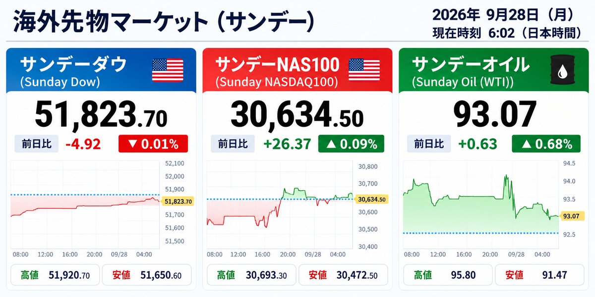 leonhart823's tweet photo. おはようございます❗
さて、本日の株式市場サンデーダウ、ナスダック、オイル見る感じだととりあえず上げそうではありますな🚀🚀
9月権利日でもあるし🤔
先週金曜日の終わりも貼っておきますね💡

☀️📊 朝のビジネスニュース TOP7
9月28日（月）

🥇【NTT・ソフトバンク、サイバー防御の「国内完結」へ】 重要データを海外に出さず、国内設備・国産技術を活用してサイバー攻撃へ対応する動きが加速。AI活用が広がるほど機密情報の管理が重要になり、通信大手のセキュリティー投資が新たな競争軸になっています。🔐🇯🇵 

🥈【日本車、欧州EV市場で“域内生産”が新たな壁に】 EUではEVや環境技術を巡り、域内生産を優遇する制度づくりが進行。域外で生産する日本メーカーは、同じEVでも支援面で不利になる可能性があり、トヨタなど各社の欧州生産戦略に影響しそうです。🚗⚡🇪🇺 

🥉【AI特需でメモリー復活、台湾・南亜科技が存在感】 生成AI向けデータセンターの拡大でDRAM需要が強まり、台湾の南亜科技が積極投資へ。2026年の設備投資を大幅に増やす計画も伝えられており、AI半導体ブームがメモリー企業にも波及しています。💾🤖📈 

4️⃣【キリン、豪ブラックモアズ買収3年で海外成長を本格化】 キリンHDは健康食品大手ブラックモアズとの商品開発やアジア展開を強化。ブラックモアズの売上の約6割を東・東南アジアが占め、東南アジアでは2桁成長を目指します。酒類中心からヘルスサイエンスへ広げる戦略が次の段階に。💊🌏✨ 

5️⃣【500万円の“準国産”ヒト型ロボ、量産へ】 ZEALSのヒューマノイド「D1」は1体500万円から。日本の狭い屋内環境を想定し、受付・案内・運搬などに対応します。2026年度内に100台、累計1万時間の現場稼働を目指し、人手不足市場への本格投入が始まります。🤖🏥📦 

6️⃣【中国恒大問題、PwCの監査責任なお尾を引く】 中国恒大の会計問題を巡り、監査を担当したPwCへの法的・規制上の対応が続いています。香港では2026年にも処分や訴訟手続きが続き、巨大企業の監査を国際ネットワーク全体でどう管理するかが改めて課題になっています。🏢📑⚠️ 

7️⃣【ヒト型ロボ、“高性能より導入しやすさ”競争へ】 人型ロボット市場では、二足歩行などの派手な性能だけでなく、価格・安全性・保守・現場への導入のしやすさが重要に。ZEALSは海外部品も活用する「準国産」でコストを抑え、医療・物流・ホテルなど実際の職場での利用を狙います。🦾🏭✨ 

月曜日、ゆるーくまったりこなしていきましょう🐈‍⬛✨✨
