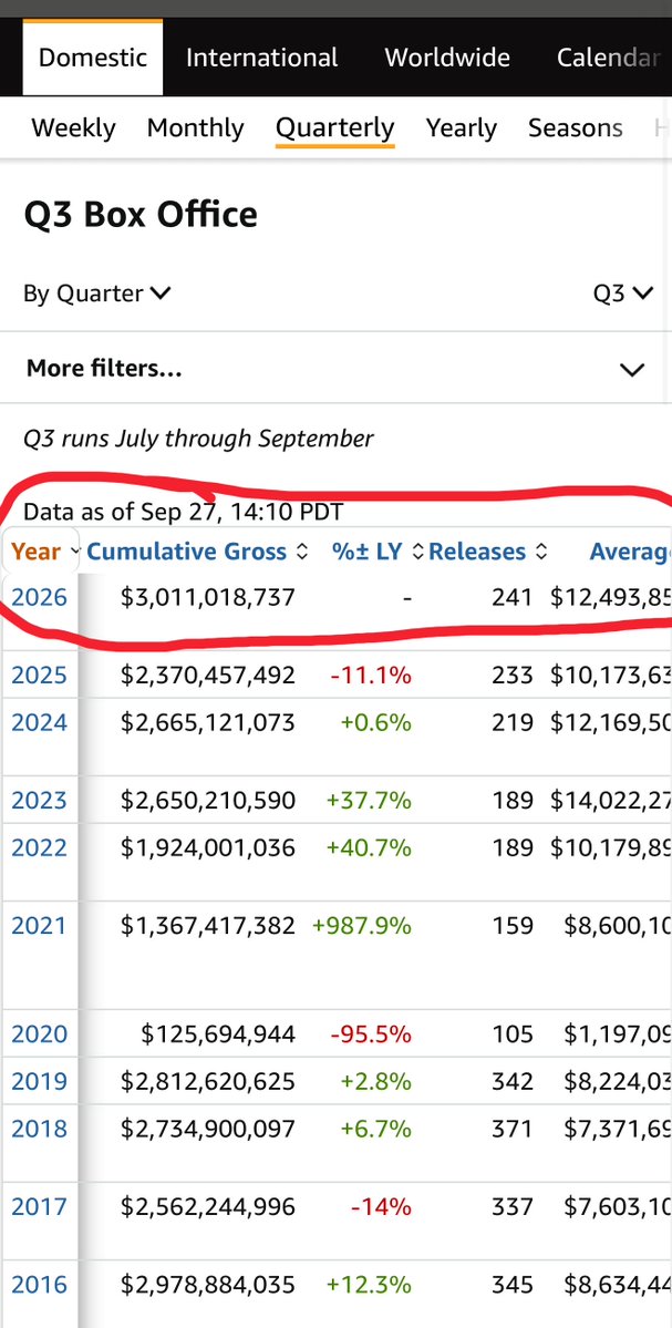 JAK__KIDD's tweet photo. And there it is!! We DID it! 
$3 Billion dollar box office!! 
🤯🤯🤯🦍🍿
$AMC https://t.co/Ch3nbjw4K7