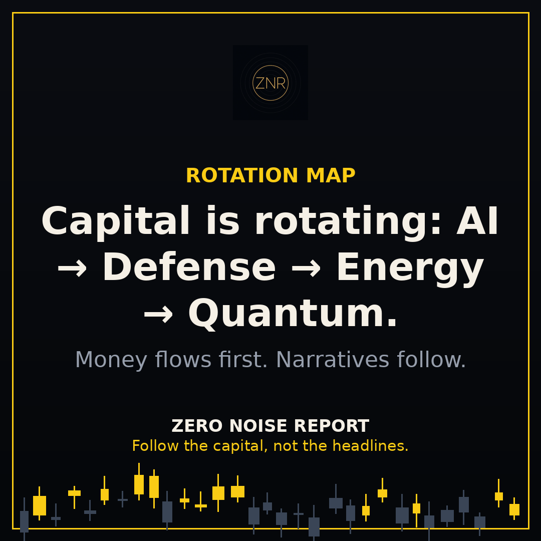 ZeroNoiseReport's tweet photo. Capital is rotating: AI → Defense → Energy → Quantum.

Money flows first. Narratives follow. We map the rotation every week across 10 high-conviction sectors.

Tomorrow's tape, read tonight → https://t.co/YBdD8Ia5au

Educational only — not financial advice.
#zeronoisereport #sectorrotation #followthecapital #investing #trading