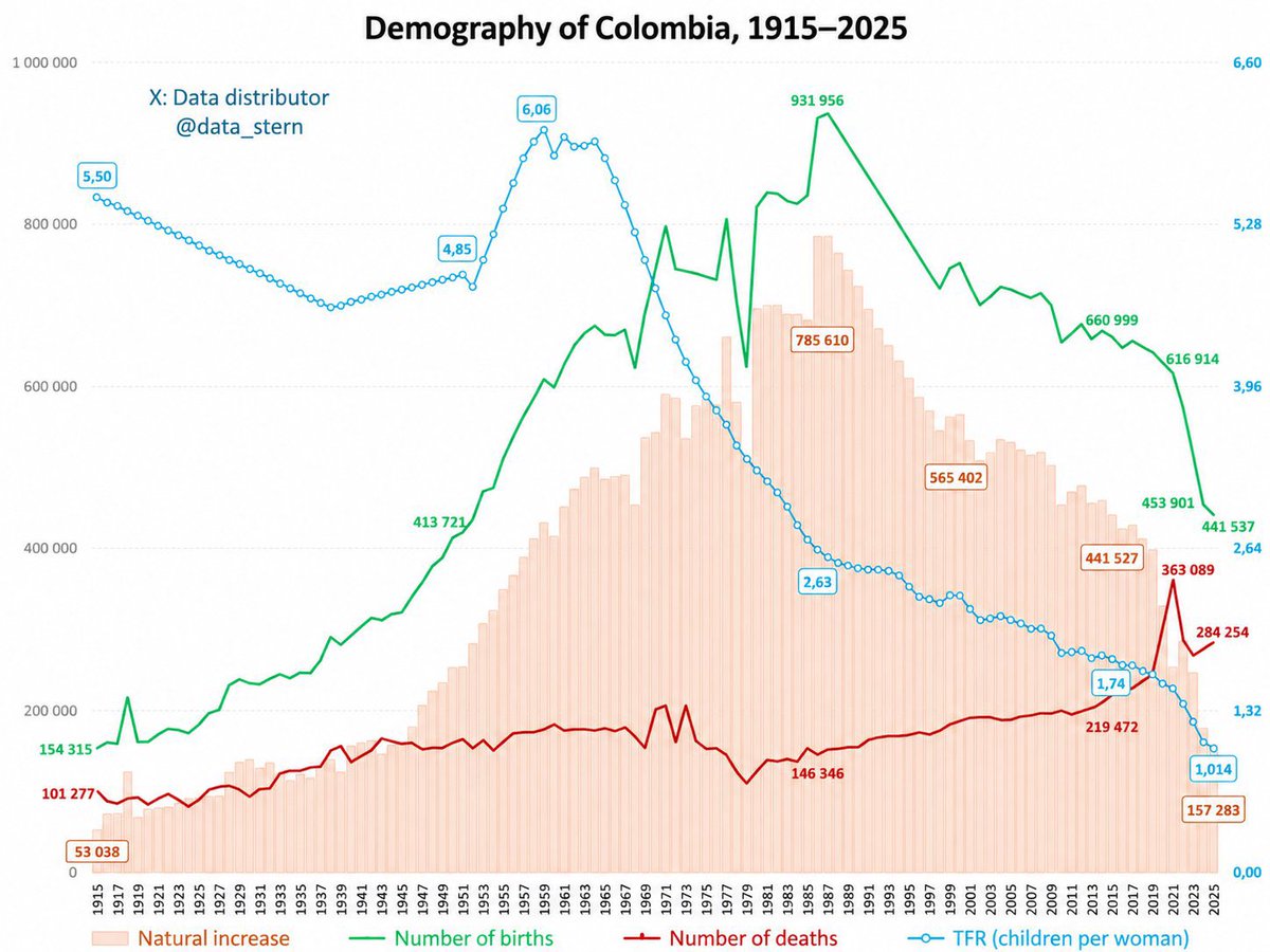 mateoamayaq's tweet photo. En 2025 nacieron en Colombia 441.537 niños. En 1987 nacieron 931.956. Los nacimientos cayeron a menos de la mitad.

La fecundidad está en 1,01. Muy grave cuando la tasa de remplazo generacional es de 2,1.

Y los políticos, en vez de prepararnos para esta debacle demográfica, crean leyes insostenibles, como es la Reforma Pensional.

1. La Pensional fortalece el sistema de reparto Pensional, que no es otra cosa que lo usted cotiza hoy, se utiliza para pagar la pensión de quien está jubilado hoy, con la promesa de que las generaciones futuras paguen a los pensionados del futuro. Es una promesa entre generaciones que solo funciona si cada generación es más grande que la anterior.

2. El crecimiento natural cayó de 785.000 a 157.000. El país envejece rápido, y con edades de pensión de 57 y 62 años, cada pensionado cobrará durante muchas más décadas.

3. Cuando la base (los que cotizan) se encoge respecto a la población pensionada, no existe rentabilidad, lo que hace que alguien tiene que pagar la diferencia: todos nosotros con nuestros impuestos.

4. El problema estallará en la década del 40, cuando la gente nacida entre 1985 y 1990 empiece a pensionarse. Esta es la misma época en que la gente nacida en 2025 empieza a trabajar. Una fracción de personas tendrán que sostener a una masa gigante de ancianos.

5. Lo peor es que más de la mitad de los trabajadores son informales. ni siquiera todos cotizan. La base real es mucho más estrecha que la base demográfica.

6. Este es un problema de políticos populistas que solo buscan éxitos a corto plazo, sin importarles lo que esto genera a largo plazo. Quienes pagan la cuenta, no son los que votan por estas decisiones hoy, son niños o no han nacido. Para un político, (Petro) ampliar el reparto es ideal: recibe caja inmediata y deja el pasivo a gobiernos futuros.

Un sistema que depende de una base ancha no puede sostenerse sobre una pirámide que se invierte. No es una discusión ideológica, es simple aritmética.