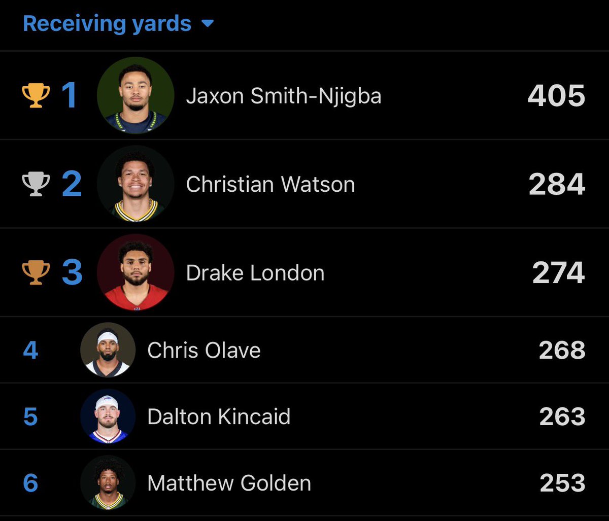 MatthewMKE98's tweet photo. Top 3 in passing yards and two WR in the top 6?

DO NOT LET THE PACKERS FIGURE OUT THEIR O LINE

It’s over for the league if they do 😭😮‍💨 https://t.co/XJsW7iNoIM