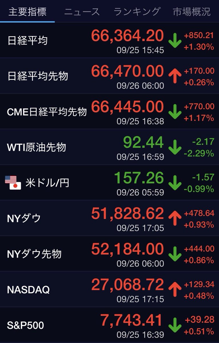 Thaskr2451's tweet photo. おはようございます☂️

日経平均は、66,000円台前半固めながら上値試す「ジリ高歩調」展開予想

9月末配当権利付き最終売買日

米中首脳会談による安心感

10月2日🇺🇸「9月雇用統計」発表

週内日銀短観発表など予定

日経平均は直近5日間で約2,880円⤴️、一本調子上昇ではなく利益を固めながら推移か🧐 https://t.co/D7MqyYq7hF