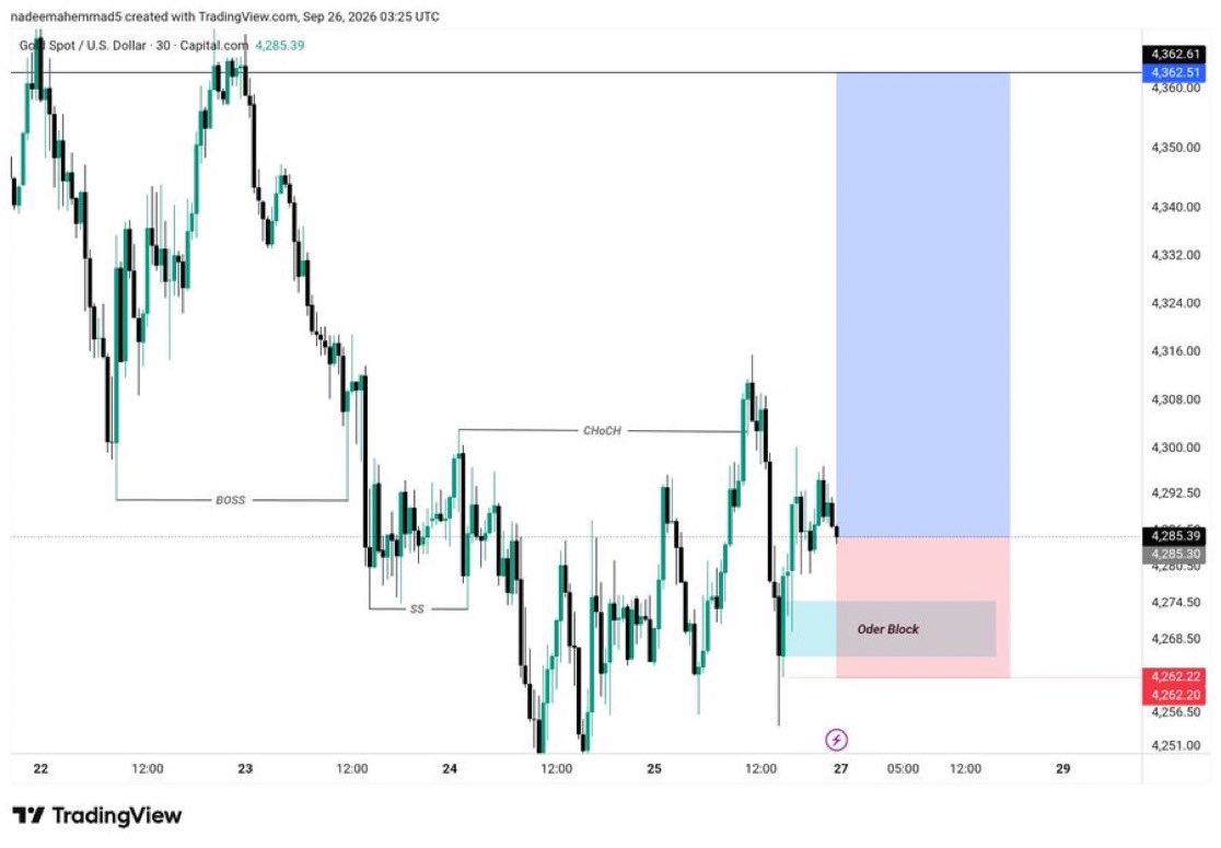 GoldTrading__'s tweet photo. $XAUUSD Monday View 

#XAUUSD BUY 

Entry: 4285 : 4280
SL: 4260

Target 🎯 4300: 4325 : 4340
Final Target : 4360

$GOLD BUYING Update 📈
JOIN FRE PREMIUM TELEGRAM CHANNEL LINK 💸⬇️
https://t.co/qwtuk2M6e3 https://t.co/kxDyWBTeZ2