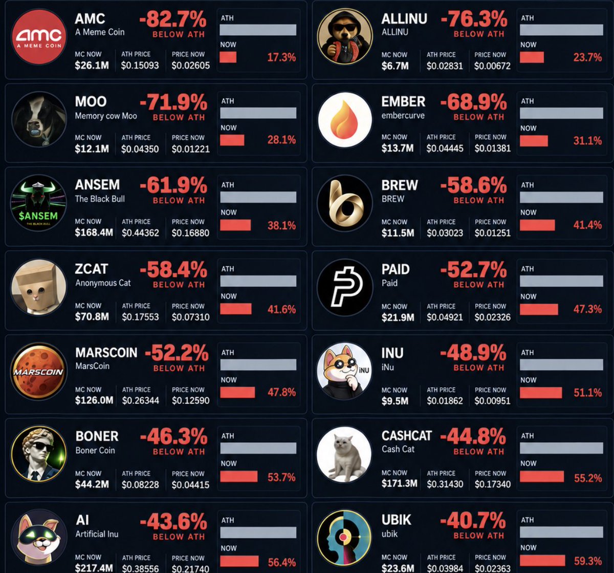 USronaldcarter's tweet photo. Memecoins are down bad 

is anyone buying the dip? https://t.co/WGG1YFccgC