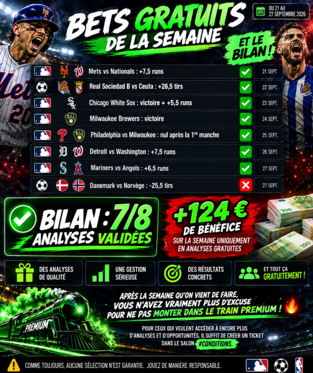 BlazboxProno's tweet photo. Voici le bilan des bets gratuits de cette semaine dans le discord🔥

⚾ Mets vs Nationals : +7,5 runs ✅ @1.70
⚽ Real Sociedad B vs Ceuta : +26,5 tirs ✅ @2.00
⚾ Chicago White Sox : victoire + +5,5 runs ✅@2.00
⚾ Milwaukee Brewers : victoire ✅@1.83
⚾ Philadelphia vs Milwaukee : nul manche 1✅@1.60
⚾ Detroit vs Washington : +7,5 runs ✅@1.73
⚾ Mariners vs Angels : +6,5 runs ✅@1.70
⚽ Danemark vs Norvège : -25,5 tirs ❌@1.90

📊 Bilan : 7/8 analyses validées

💰 +134 € de bénéfice sur la semaine uniquement en analyses gratuites

Tout est dispo dans le discord ⤵️
➡️https://t.co/SGCxY0hqJ6
