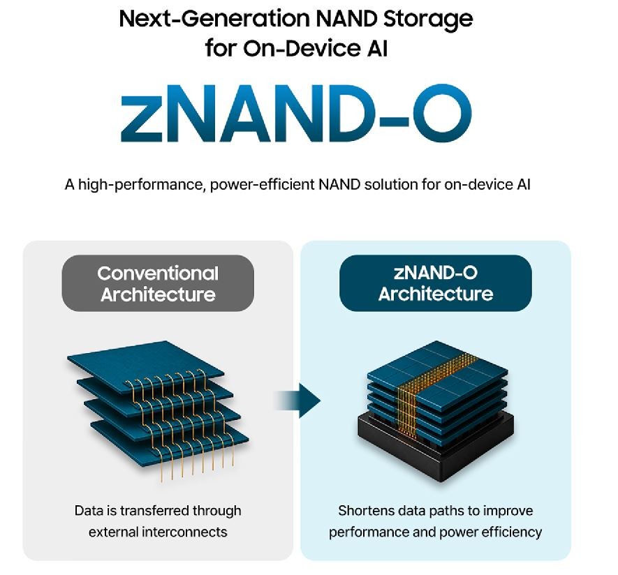 pc_watch's tweet photo. 【福田昭のセミコン業界最前線】メモリコスト6分の1でAI推論、Samsungの「zNAND-O」 https://t.co/pK00YDs5Pa #Samsung #zNANDO https://t.co/d1VXsj8LJa