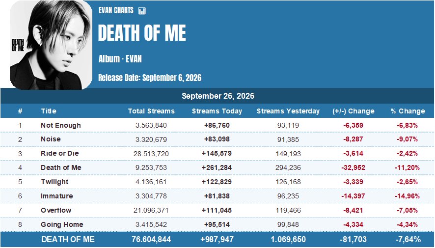Evan_Charts's tweet photo. #DEATH_OF_ME received 987,947 streams on september 26, a decrease of 7.64% compared to september 25.

#EVAN #에반 #HEESEUNG #희승 https://t.co/ZhkPqBuaZV